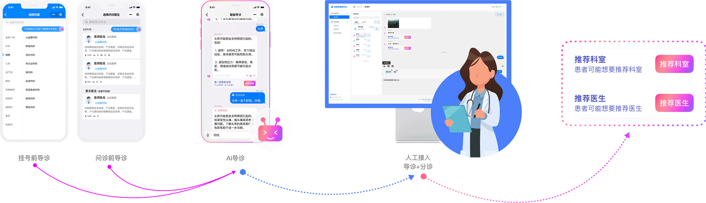 AI+人工智能导诊系统